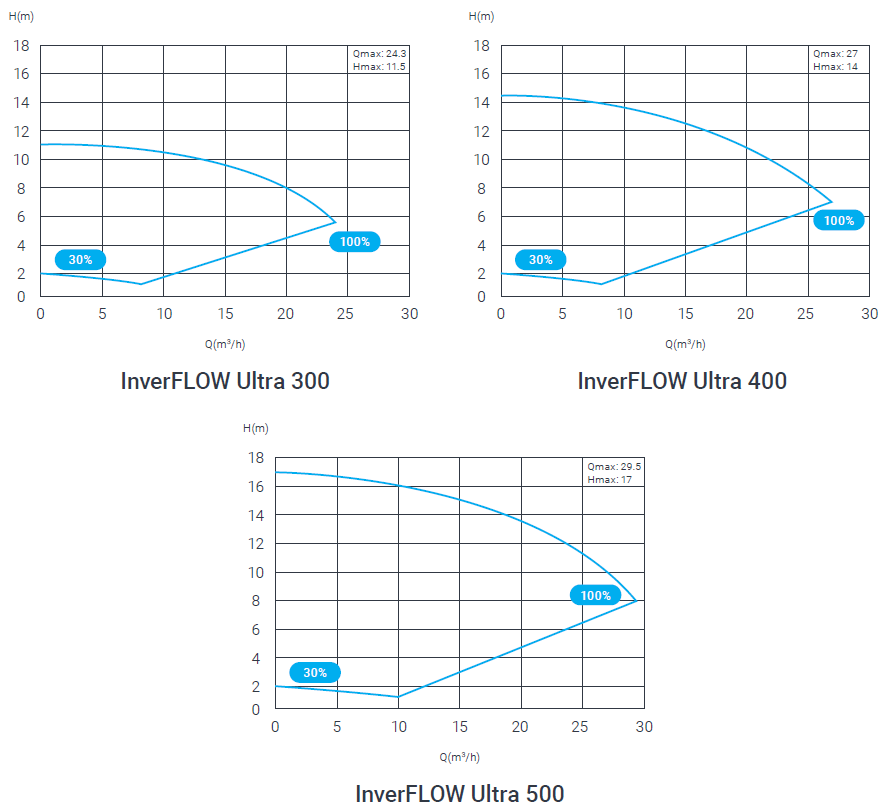 InverFlowUltra-performance-curve