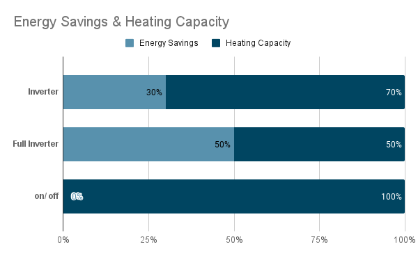 Energy Savings & Heating Capacity