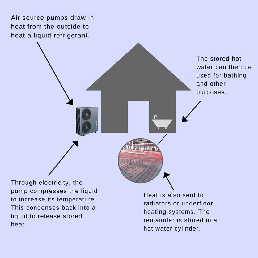 Air Source Heat Pumps Working