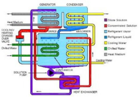 Madimack's  Absorption Heat Pump 